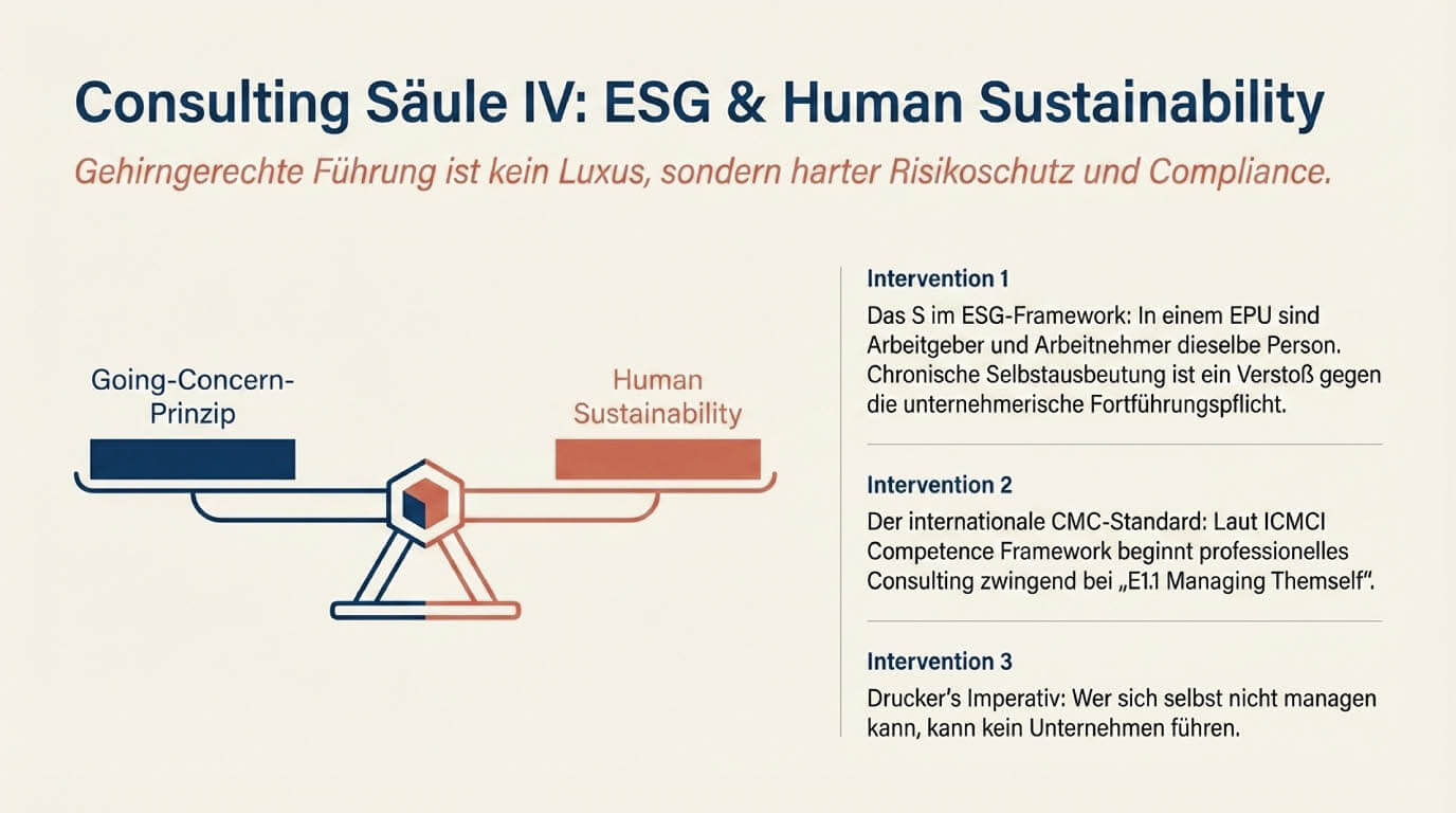 Grafik zur Consulting-Säule IV: ESG und Human Sustainability. Eine Waage balanciert das wirtschaftliche Going-Concern-Prinzip mit menschlicher Nachhaltigkeit. Die Kernbotschaft: Gehirngerechte Selbstführung ist kein Luxus, sondern harter Risikoschutz für EPU gemäß internationalem CMC-Standard.