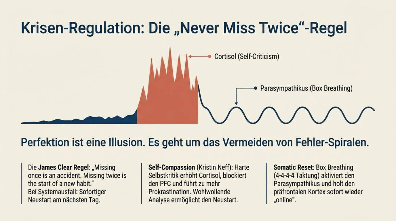 Diagramm zur Krisen-Regulation und der Never Miss Twice-Regel. Eine rote Spitzenkurve illustriert hohen Cortisol-Stress durch Selbstkritik, während eine fließende blaue Linie die Beruhigung des Parasympathikus durch Box Breathing zeigt. Ziel ist die Vermeidung von Fehler-Spiralen im Unternehmer-Alltag.
