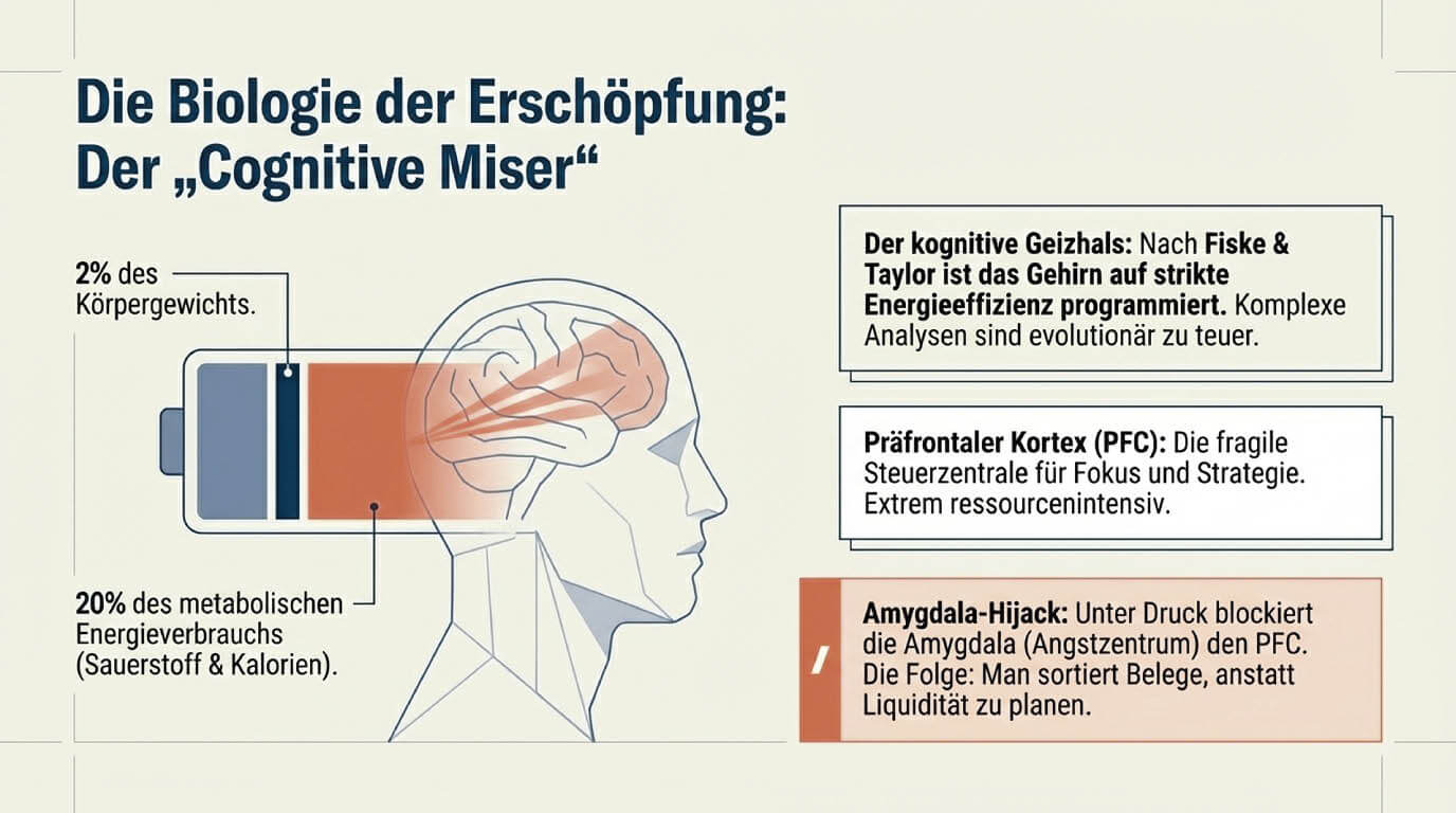 Schaubild zur Biologie der Erschöpfung und dem Konzept des 'Cognitive Miser'. Eine Batterie im Kopf zeigt den hohen Energieverbrauch des Gehirns. Zudem werden die fragile Steuerzentrale (präfrontaler Kortex) und die Blockade durch das Angstzentrum (Amygdala-Hijack) unter Druck erklärt.