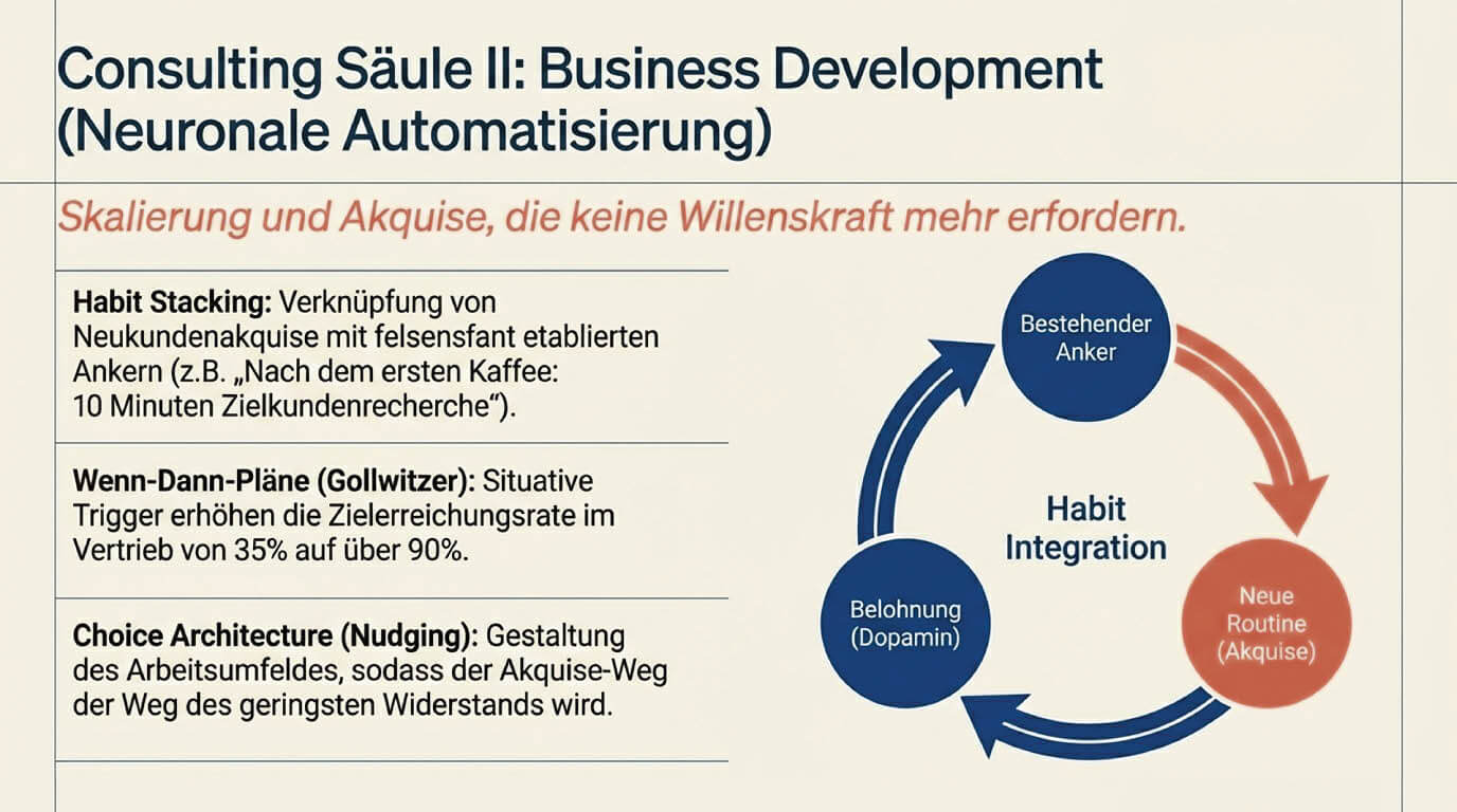 Grafik zur Consulting-Säule II: Neuronale Automatisierung im Business Development. Ein Kreislauf illustriert das Habit Stacking von etablierten Ankern zu neuen Akquise-Routinen und Dopamin-Belohnung. Beschrieben werden zudem Wenn-Dann-Pläne und Choice Architecture für widerstandslose Skalierung.